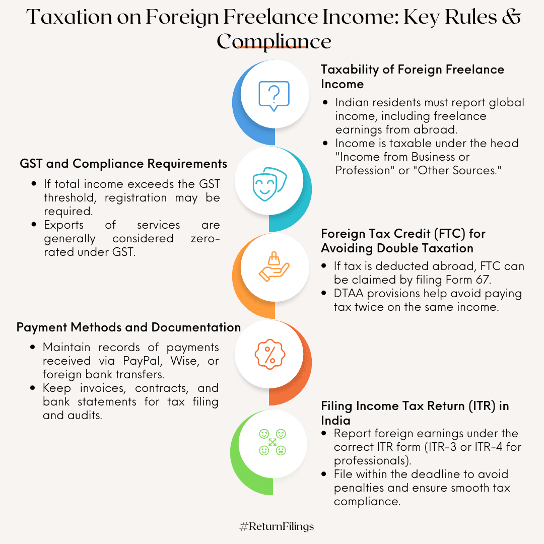 Infographic on tax rules for Indian residents earning freelance income from abroad, including GST and FTC