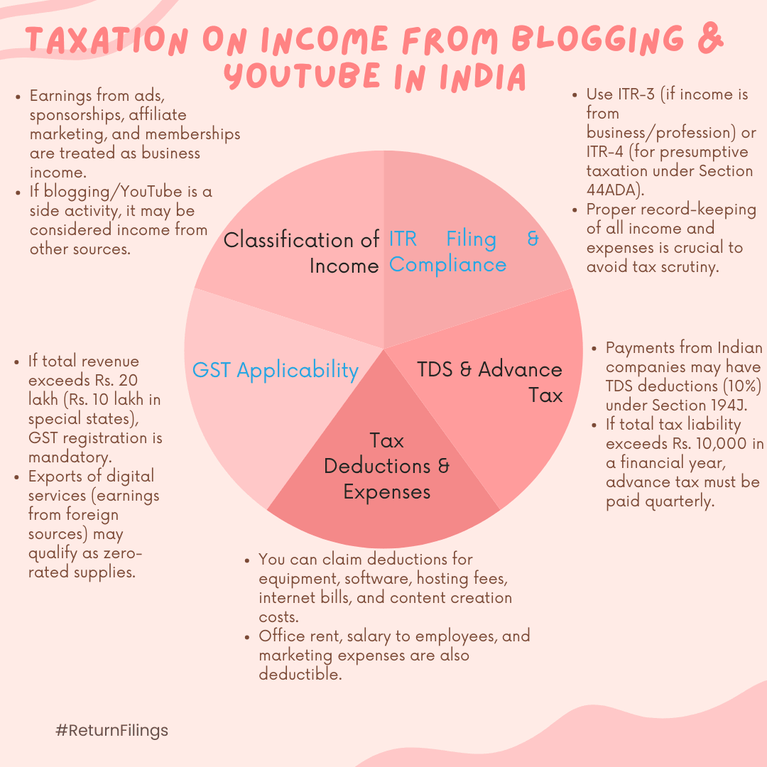 Infographic on tax rules for bloggers and YouTubers: business income, GST, deductions, and ITR filing
