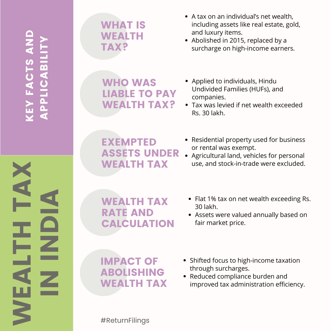 Infographic on wealth tax in India: definition, who paid, exemptions, rates, and its abolition