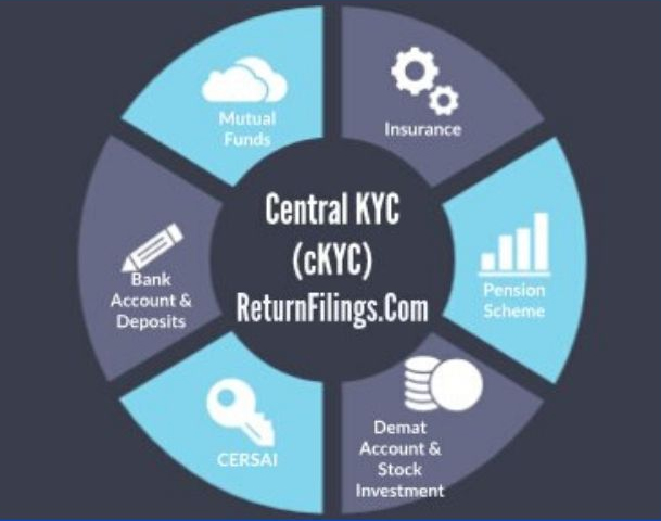 central kyc, ckyc registry, ckyc in demat account, ckyc in cersai, ckyc in insurance, ckyc in mutual funds, ckyc in pension