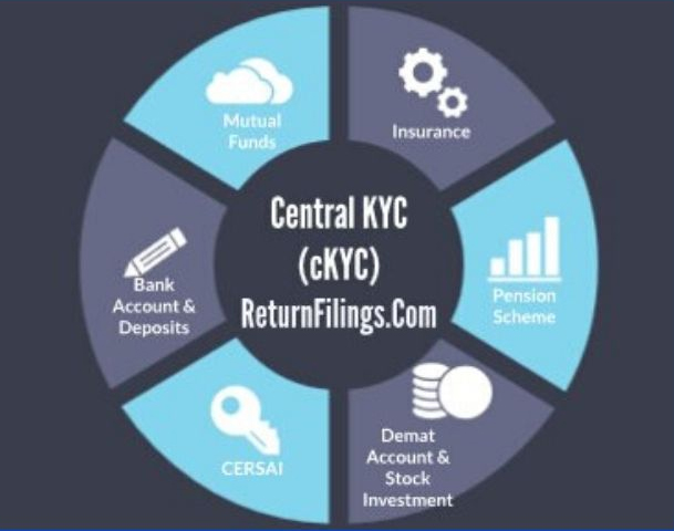 Central KYC (cKYC) Registry