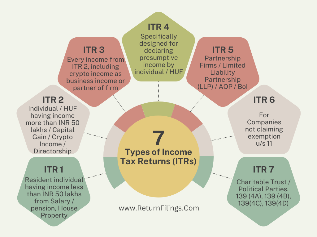 Types of ITRs